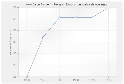 Métigny : Evolution du nombre de logements