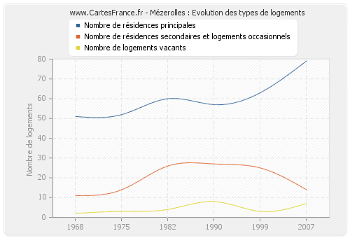 Mézerolles : Evolution des types de logements