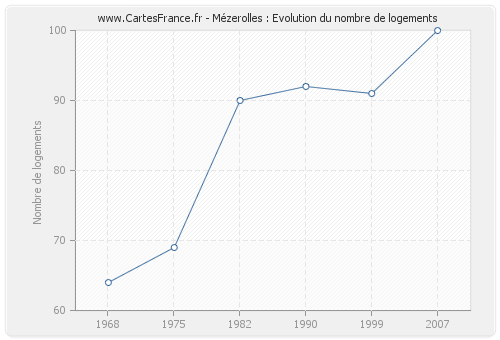 Mézerolles : Evolution du nombre de logements