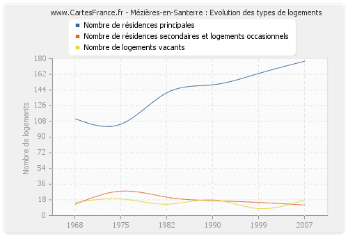 Mézières-en-Santerre : Evolution des types de logements