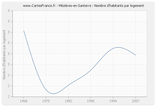 Mézières-en-Santerre : Nombre d'habitants par logement