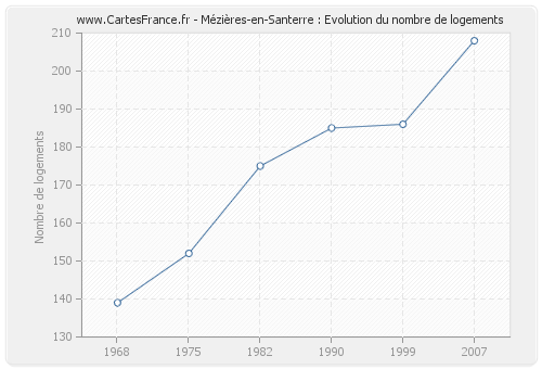Mézières-en-Santerre : Evolution du nombre de logements
