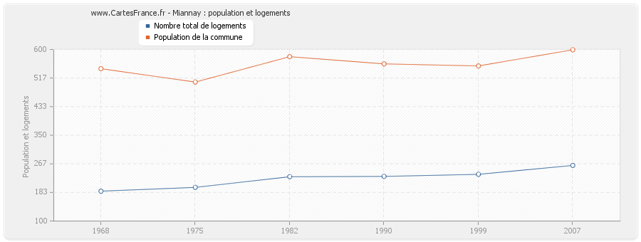 Miannay : population et logements