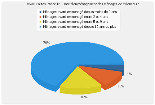 Date d'emménagement des ménages de Millencourt