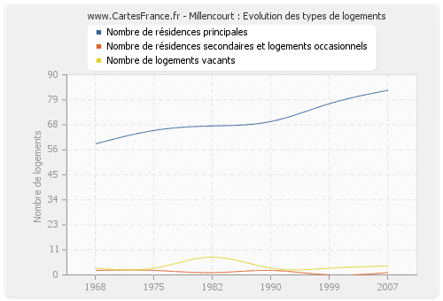 Millencourt : Evolution des types de logements