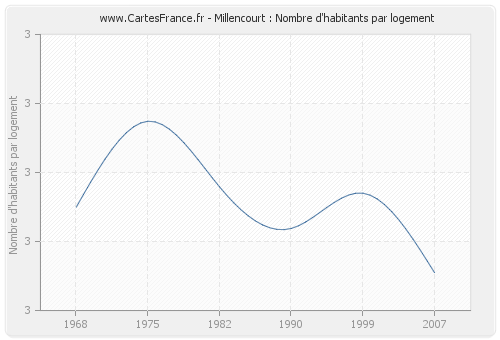 Millencourt : Nombre d'habitants par logement