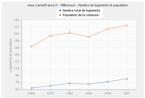 Millencourt : Nombre de logements et population