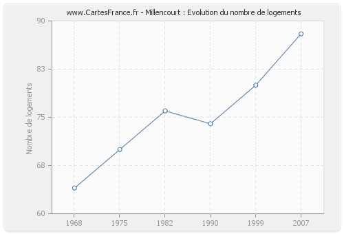 Millencourt : Evolution du nombre de logements