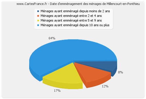 Date d'emménagement des ménages de Millencourt-en-Ponthieu
