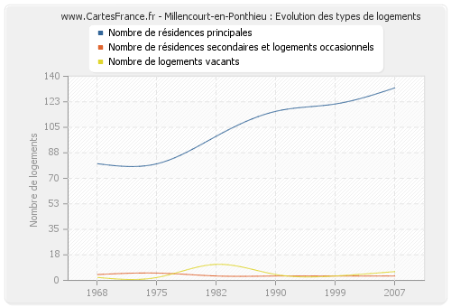 Millencourt-en-Ponthieu : Evolution des types de logements