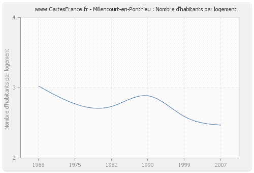 Millencourt-en-Ponthieu : Nombre d'habitants par logement