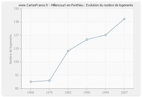 Millencourt-en-Ponthieu : Evolution du nombre de logements