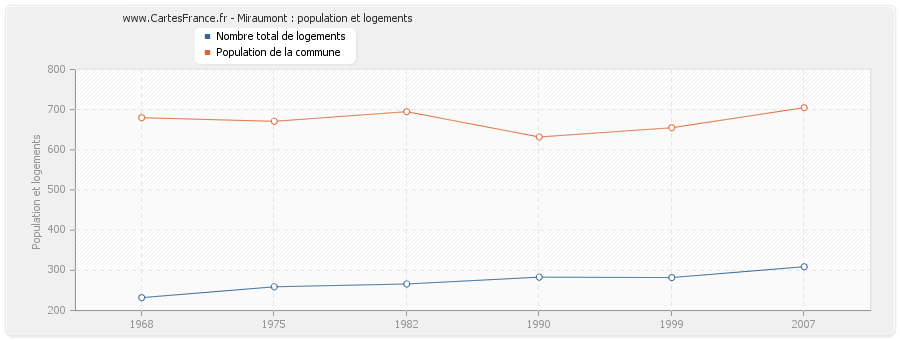 Miraumont : population et logements