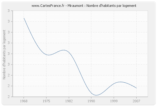 Miraumont : Nombre d'habitants par logement