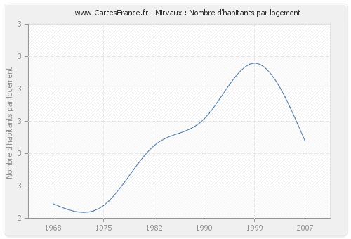 Mirvaux : Nombre d'habitants par logement