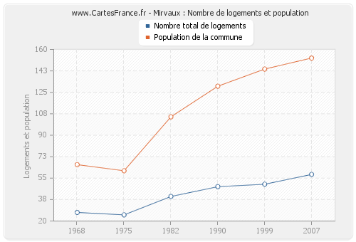 Mirvaux : Nombre de logements et population