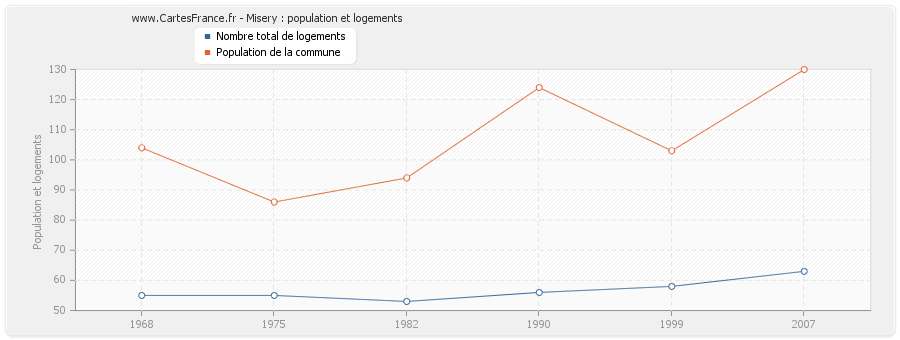 Misery : population et logements