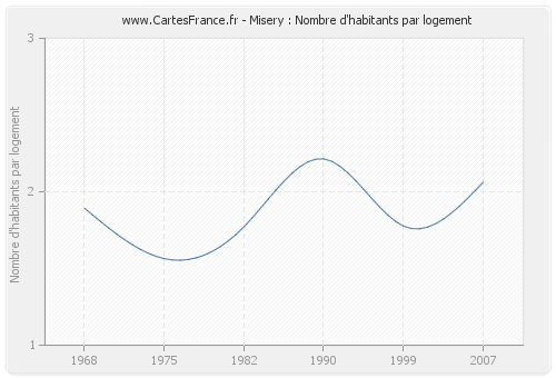 Misery : Nombre d'habitants par logement