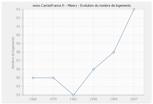 Misery : Evolution du nombre de logements