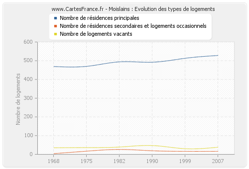 Moislains : Evolution des types de logements