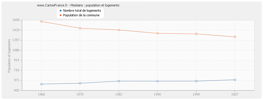 Moislains : population et logements