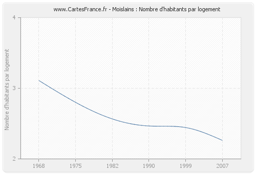 Moislains : Nombre d'habitants par logement