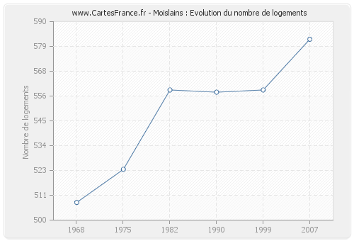 Moislains : Evolution du nombre de logements