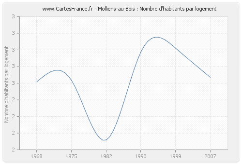 Molliens-au-Bois : Nombre d'habitants par logement