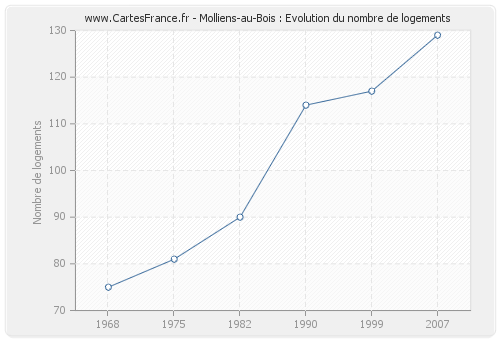 Molliens-au-Bois : Evolution du nombre de logements