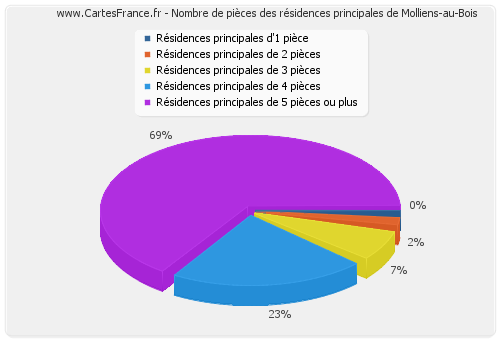 Nombre de pièces des résidences principales de Molliens-au-Bois