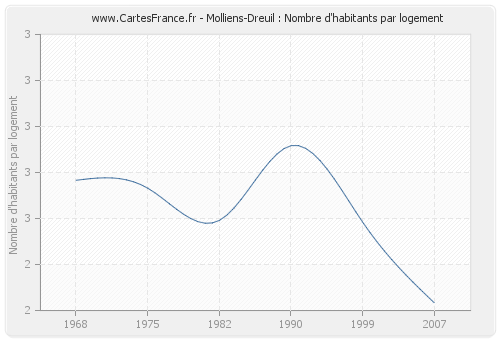 Molliens-Dreuil : Nombre d'habitants par logement