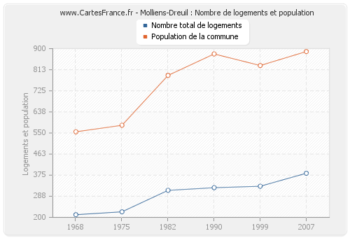 Molliens-Dreuil : Nombre de logements et population