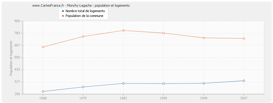 Monchy-Lagache : population et logements