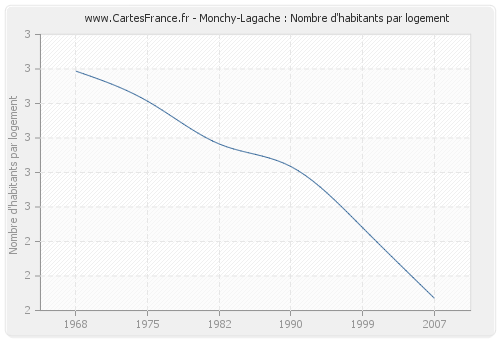 Monchy-Lagache : Nombre d'habitants par logement