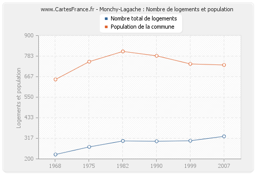 Monchy-Lagache : Nombre de logements et population