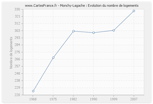 Monchy-Lagache : Evolution du nombre de logements