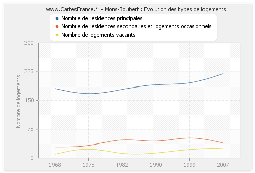 Mons-Boubert : Evolution des types de logements