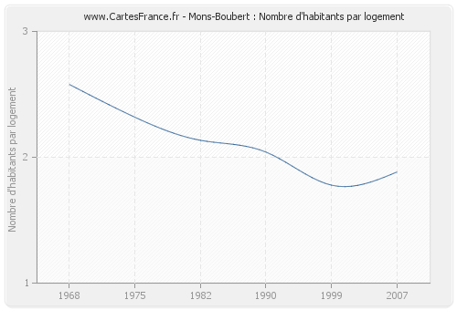 Mons-Boubert : Nombre d'habitants par logement