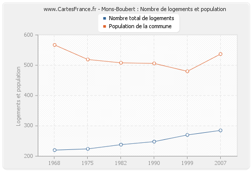 Mons-Boubert : Nombre de logements et population