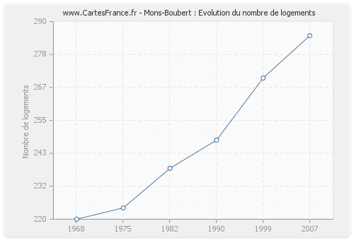 Mons-Boubert : Evolution du nombre de logements