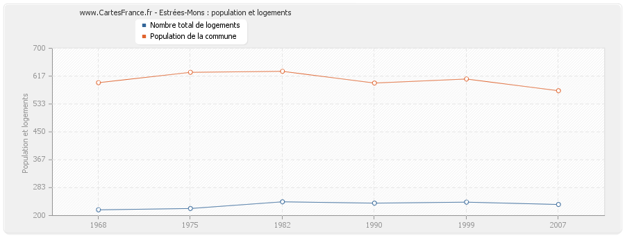 Estrées-Mons : population et logements