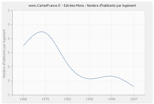 Estrées-Mons : Nombre d'habitants par logement