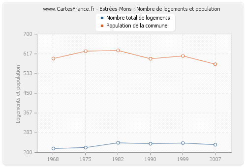 Estrées-Mons : Nombre de logements et population