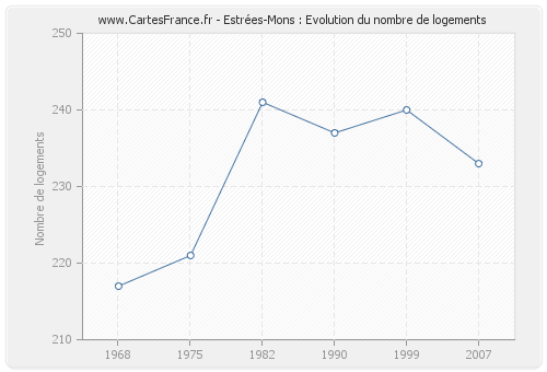 Estrées-Mons : Evolution du nombre de logements