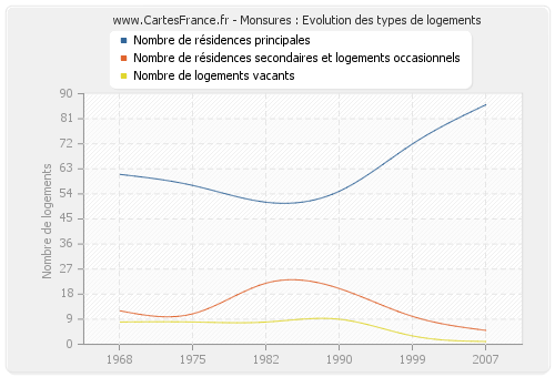 Monsures : Evolution des types de logements