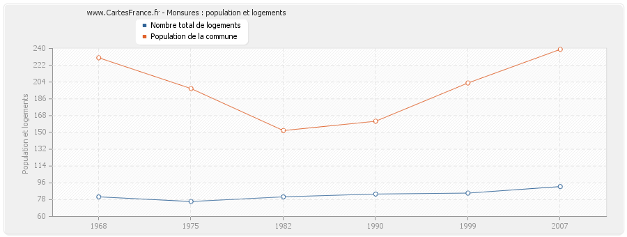 Monsures : population et logements