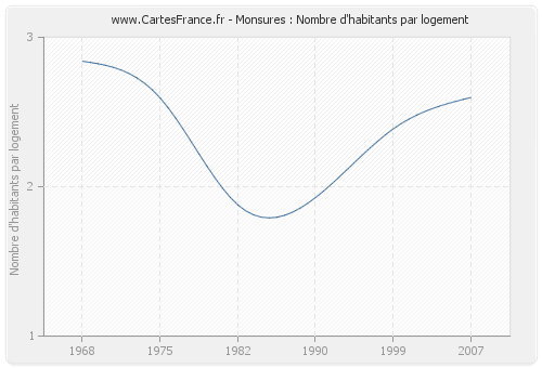 Monsures : Nombre d'habitants par logement