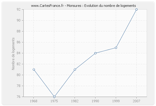 Monsures : Evolution du nombre de logements