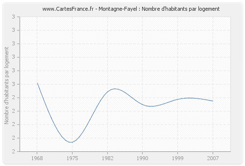 Montagne-Fayel : Nombre d'habitants par logement