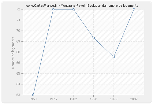 Montagne-Fayel : Evolution du nombre de logements